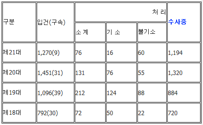 [표] 당선자의 범죄유형별 입건 현황