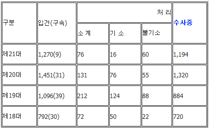 (선거일 기준, 단위 명, 괄호 안 %)