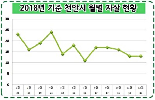 2018년도 천안시 월별 자살 현황그래프./ⓒ천안시