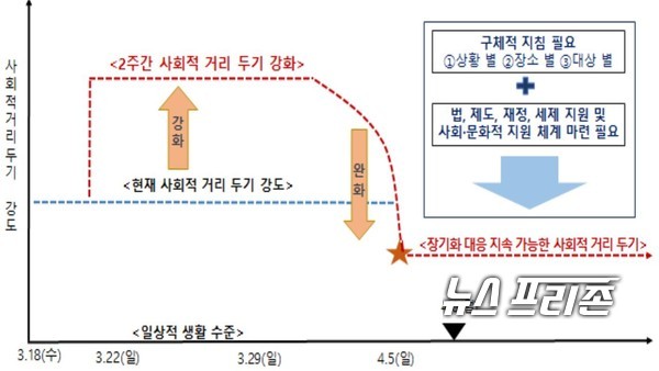 지난 3월 22일 보건복지부의 보도자료 중 사회적 거리두기 정책 성공 예상도./ⓒ보건복지부