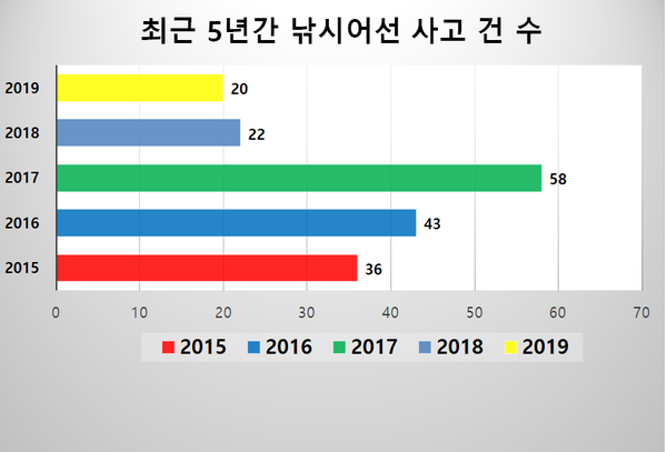 5년간 낚시어선 사고 건수.©보령해양경찰서