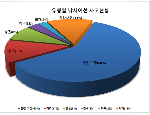 낚시어선 사고현황.©보령해양경찰서