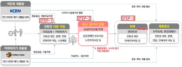 한국남동발전은 한국노인인력개발원, 한국장애인고용공단, 커피큐브, 홈플러스, 지자체와의      협업을 통해 자원 재활용 플랫폼 구축, 취약계층 일자리 창출에 앞장서고 있다. /ⓒ한국남동발전