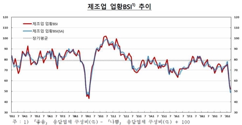 제조업 업황 BSI 추이[한국은행 제공]