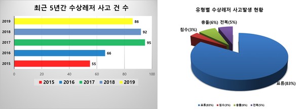 29일 보령해양경찰서는 최근 5년간 보령해역 수상레저 사고 발생 건수는 총 394건으로 ‘2015년 55건, ‘2016년 66건, ‘2017년 95건, ‘2018년 92건, ‘2019년 86건, 2020년 현재 8건 발생했다고 밝혔다.©보령해양경찰서