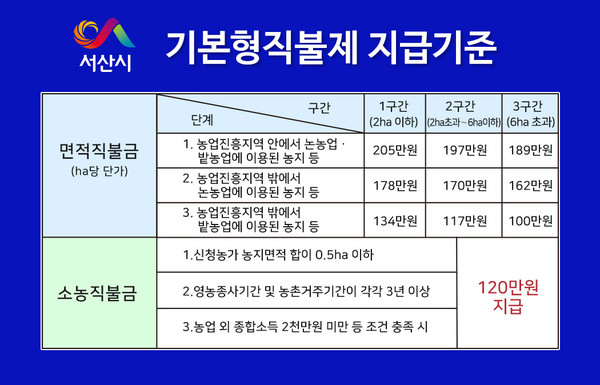 기본형 직불제 지급 기준./ⓒ서산시청