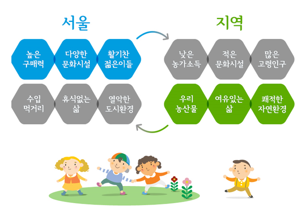 ‘2020 도시-농촌 상생공동체 사업’ 대상자로 거창군에서는 로컬푸드 직매장 운영 및 영세농·고령농의 판로개척 사업 등을 위해 설립된 ‘거창공유농업사회적협동조합’이 선정됐으며, 서울시 송파구에서는 일상문화카페 운영 및 서울시 마을공동체 공간지원사업을 실행한 ‘퍼스트페이지’가 선정됐다./ⓒ거창군