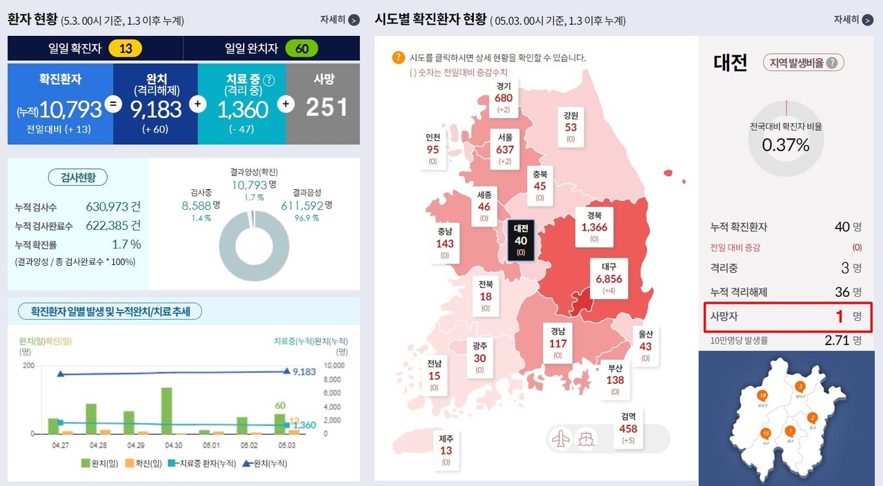 대전에서 신종 코로나바이러스 감염증(코로나19) 확진환자 중 첫 사망자가 2일 밤 발생했다. 사망한 사람은 대전시 70대 여성으로 19번째 확진자이다. 전국 시도별 확진환자 현황( 5.3. 00시 기준, 대전 5.3. 14:00 기준)./ⓒ질병관리본부