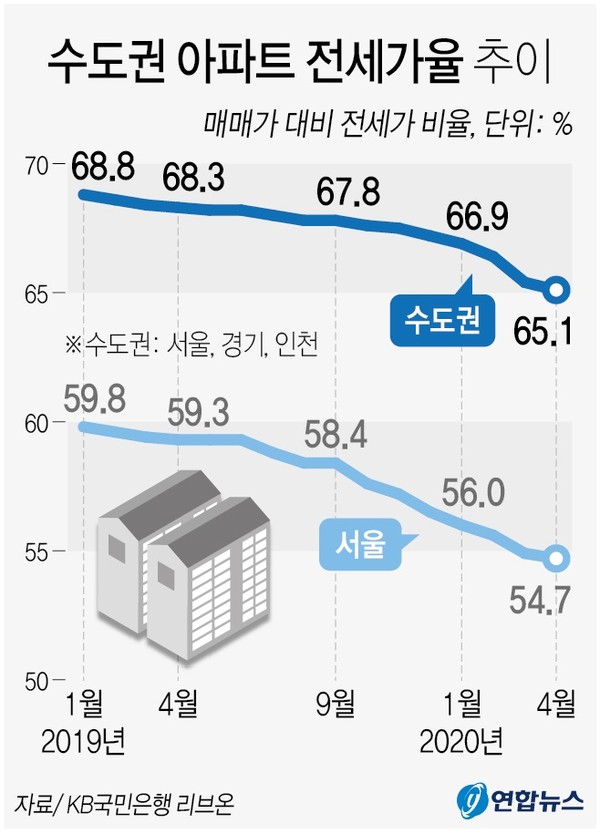 서울·경기·인천을 포함한 수도권의 '매매가 대비 전세가 비율'(전세가율)이 6년여만에 최저 수준을 나타냈다.4일 KB국민은행 리브온 월간주택가격 동향에 따르면 지난달 수도권의 아파트 전세가율은 65.1%로, 2014년 3월(64.6%) 이래 6년1개월 만에 가장 낮은 수치를 기록했다. 서울의 전세가율은 2018년 11월 60% 밑으로 떨어진 이래 지난해 1월부터 1년 4개월째 하락세다.