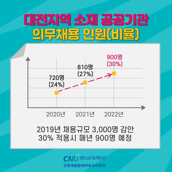 5월 27일부로 본격 시행되는 대전 지역 17개 공공기관의 지역인재 의무채용과 관련해 대전시가 발표한 올해의 의무채용 인원(720개, 24%)은 본지의 정보공개 청구 등 취재에 의해 드러난 사실과 다른 것으로 밝혀졌다. 이 자료는 충남대학교 인재개발원(대학일자리센터) 홍보자료./ⓒ충남대