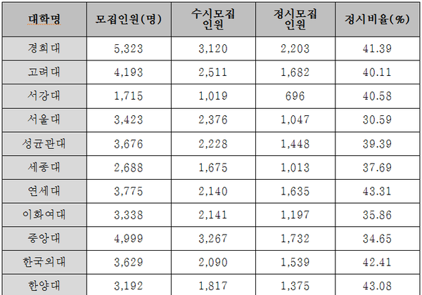 2022학년도 서울 주요 대학 입시 모집 현황/자료: 한국대학교육협의회 대학입학전형위원회