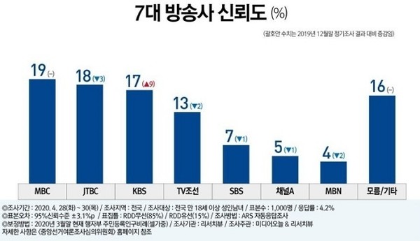 미디어오늘- 리서치뷰 7대 방송사 신뢰도 조사