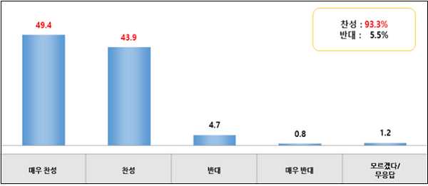 대구시민 93.3%, 공공시설 마스크 착용 의무화 찬성