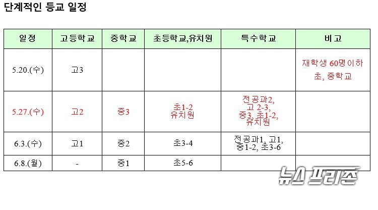 학생들 등교 일정./ⓒ충남교육청