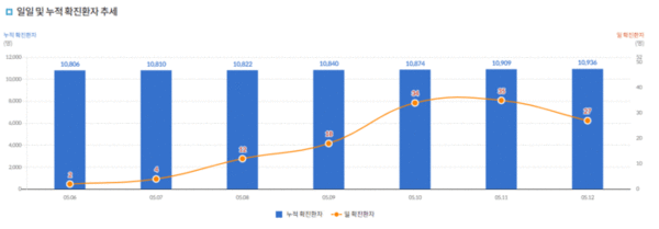 사진: 1일 확진자 및 전체 확진자 동계표(도표출처 : 빌병관리본부)