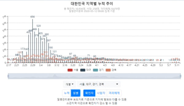 사진: . 2월 17일 이후 코로나19 국내 확진자 도표(출처:코로나보드)