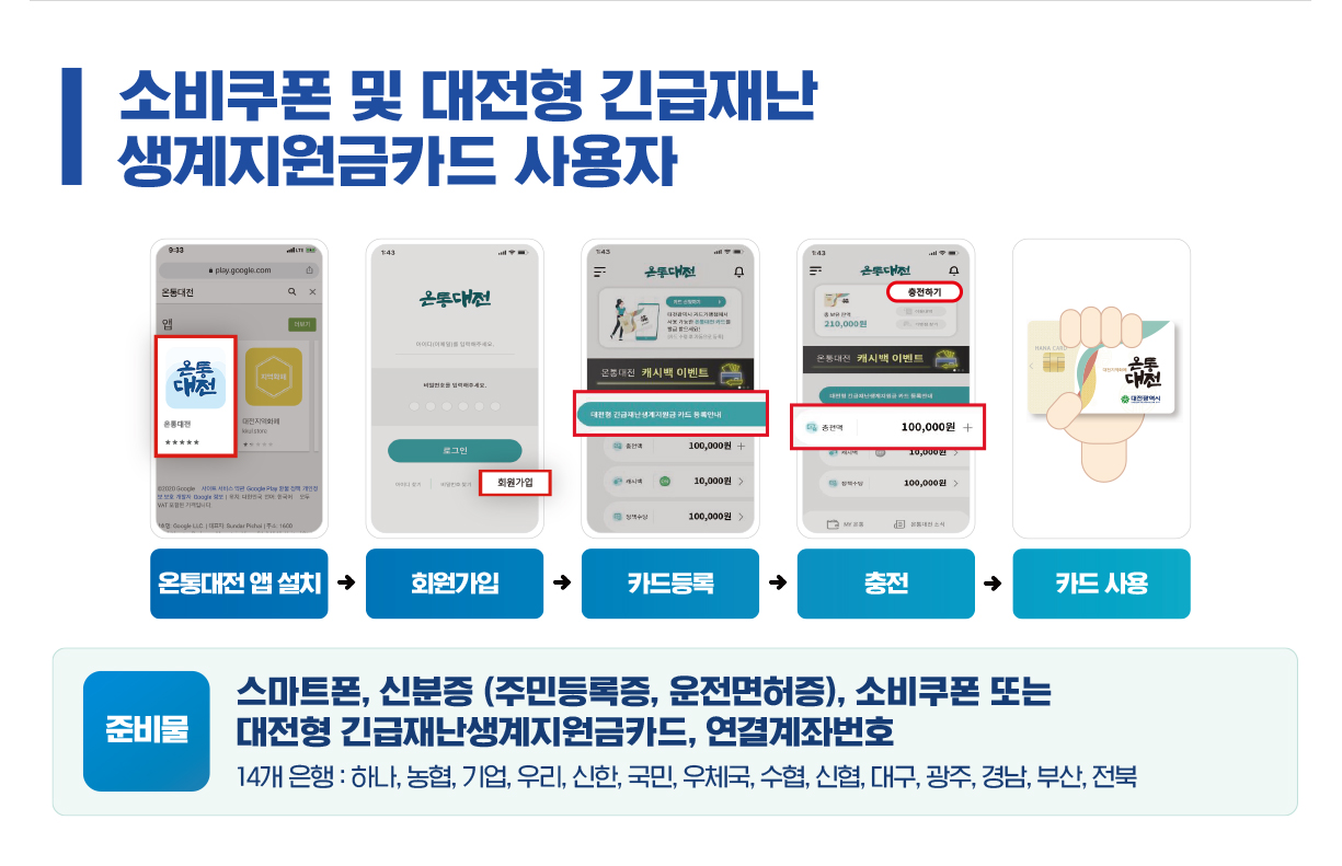 대전시는 지역자금의 역외 유출을 막고 소비촉진을 통한 소상공인 조기회복 지원 및 지역 공동체 상생 강화를 위해 대전지역화폐 ‘온통대전’(이하‘온통대전’) 을 14일 출시한다. 대전지역화폐 ‘온통대전’./ⓒ대전시