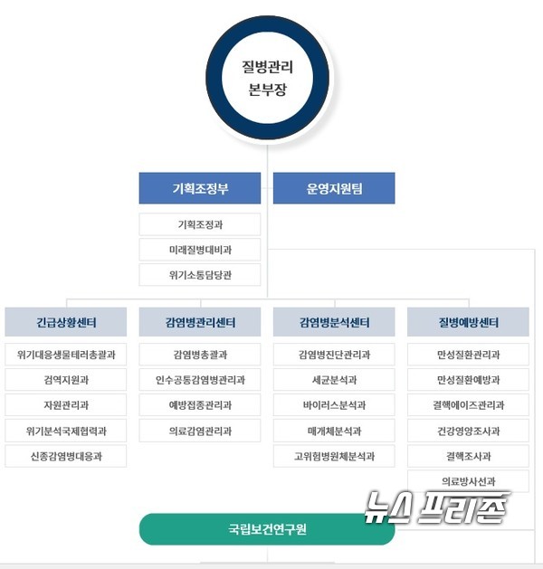 현재 보건복지부 질병관리본부의 조직도./ⓒKCDC