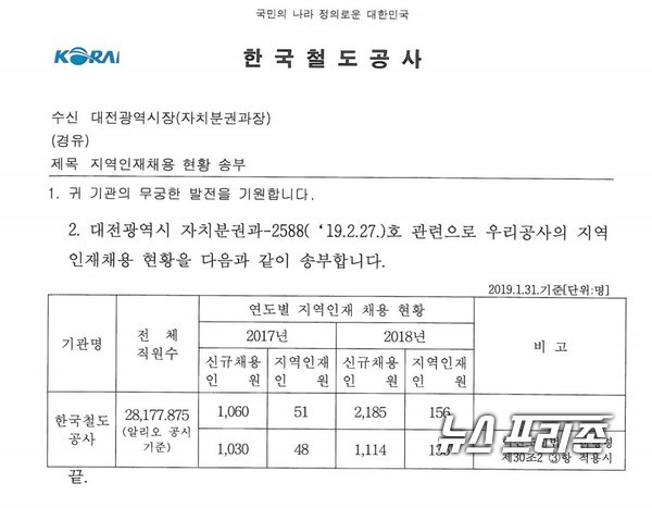 대전시는 대전지역 17개 공공기관 지역인재 의무채용(720~900명)과 관련 허태정 시장의 정책의사결정과정과 지역구 국회의원 및 인근 기관을 대상으로 한 설명과정 등 본지의 정보공개 취재에 대해 적절한 답변을 하지 않아 그 의혹은 지방선거가 있는 2022년까지 지속될 것으로 보인다./ⓒ대전시