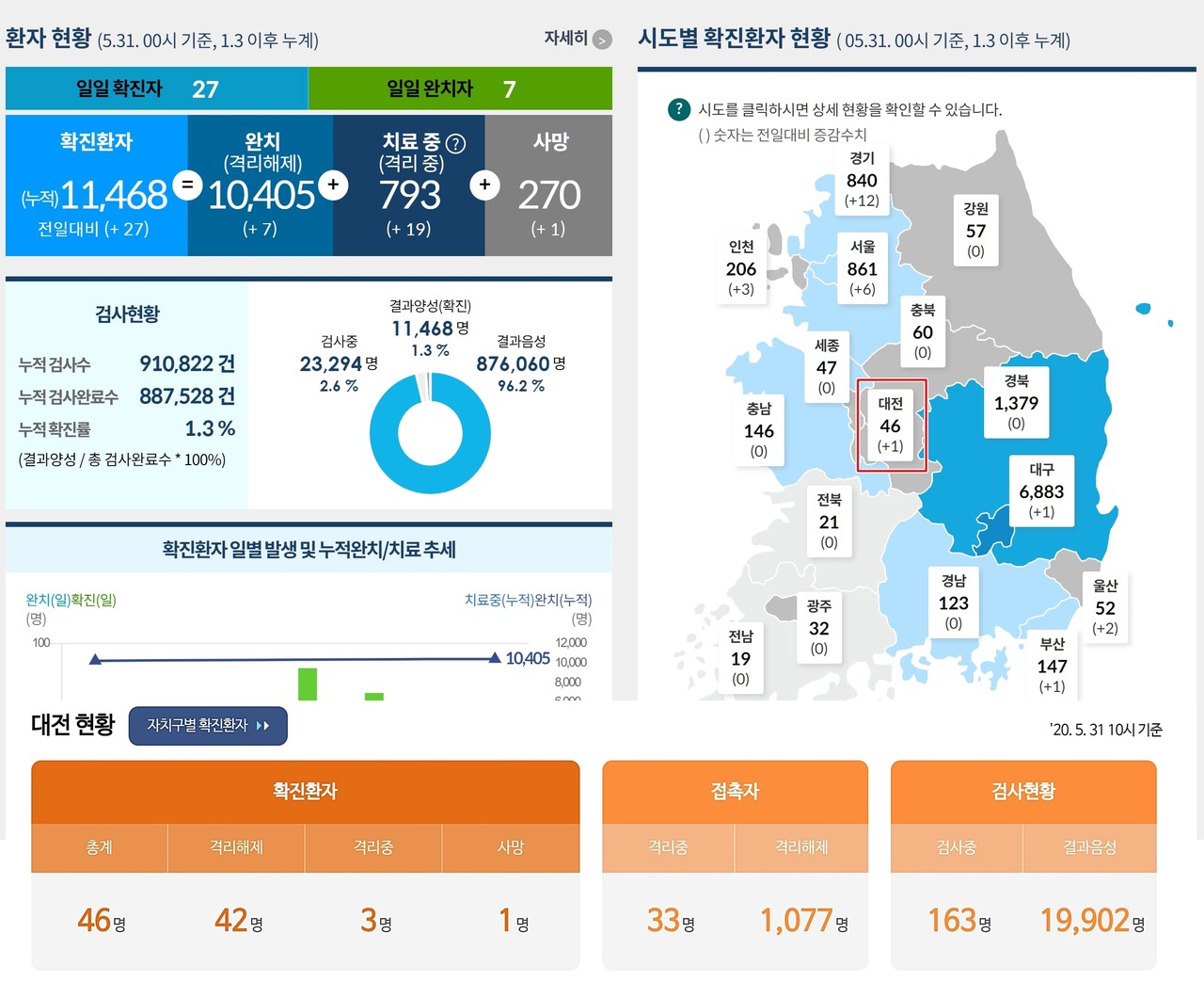 코로나바이러스감염증-19(COVID-19) 시도별 확진환자 현황(05.31. 00시 기준, 1.3 이후 누계) 및 대전시 코로나19 현황./ⓒ질병관리본부