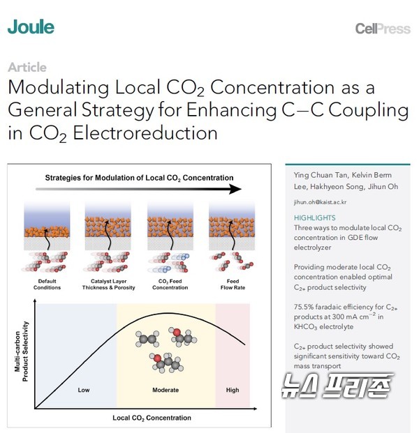 이산화탄소 전기화학 환원 반응 시, 값싼 중성 전해물(전해질)에서도 다탄소화합물을 선택적으로 생성할 수 있는 공정을 개발한 카이스트 오지훈 교수팀 연구는  에너지 분야 국제 학술지 `줄(Joule)' 5월호에서 게재됐다./ⓒ줄·카이스트 오지훈 교수팀