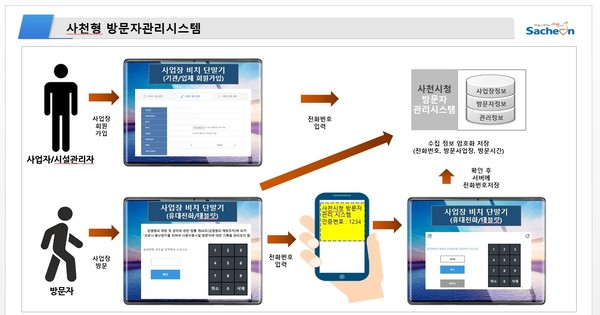 사천시는 코로나19 확산 방지를 위해 시청(본청 1층 남문/북문, 농협 북문)과 보건소를 방문하는 시민들을 대상으로 휴대폰 인증을 통한 방문자관리시스템을 시범 운영한다./ⓒ사천시