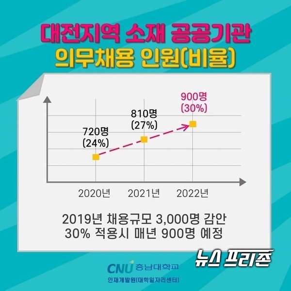 5월 27일부로 본격 시행된 대전 지역 17개 공공기관의 지역인재 의무채용과 관련해 대전시가 추정치로 발표한 올해의 의무채용 인원(720명, 24%)은 본지의 정보공개 취재에 의해 드러난 사실과 다른 것으로 밝혀졌다. 이 자료는 충남대학교 인재개발원(대학일자리센터) 홍보자료./ⓒ충남대