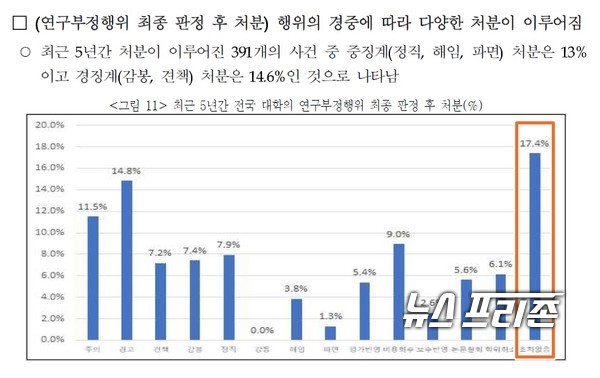 한국연구재단(NRF)은 교육부, (사)한국대학연구윤리협의회 등과 공동으로 대학 및 학계의 바람직한 연구윤리 인식을 확산하기 위해 대학 부문의 ‘대학 연구윤리 길잡이’와 과학기술 분야 학회 부문의 ‘출판윤리 길잡이’를 발간했다. 위 자료는 연구 부정행위 최종 판정 후 처분에 대한 결과 현황./ⓒ연구재단