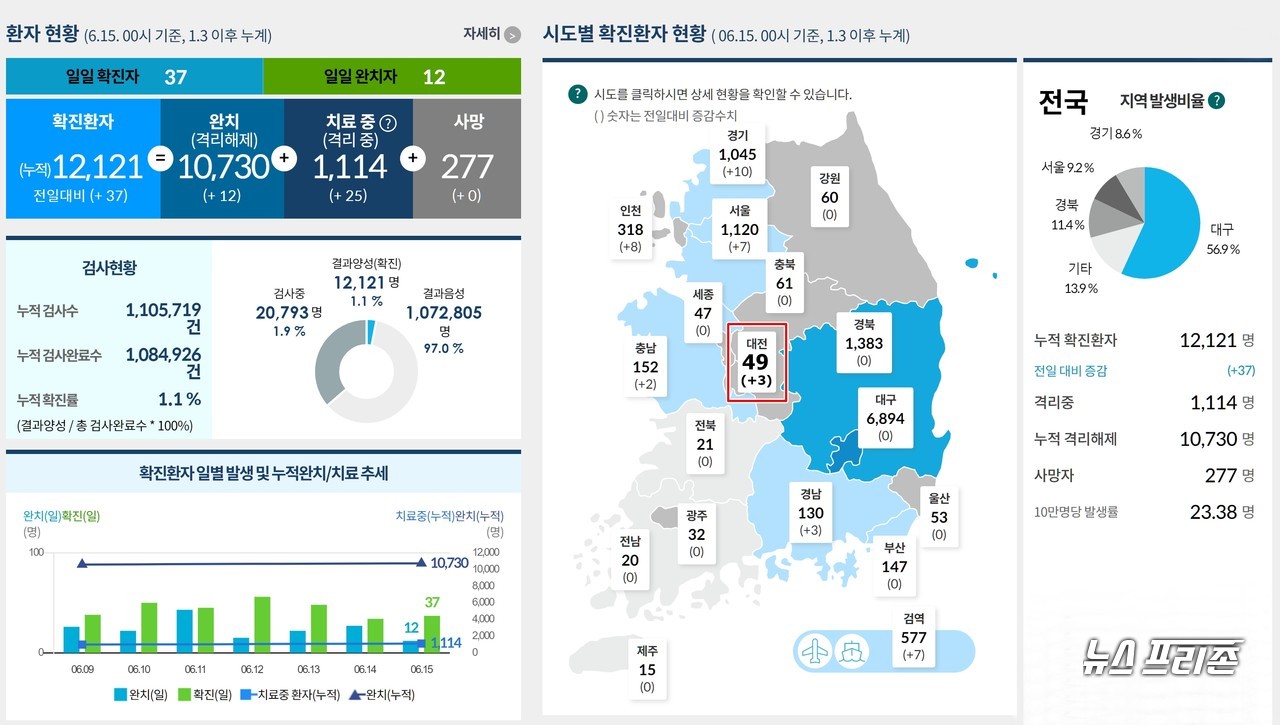 대전에서 신종 코로나바이러스 감염증(코로나19) 3명이 추가 발생해 총 49명이 됐다. 전국 시도별 확진환자 현황( 6.16. 00시 기준, 대전 6.16. 10:00 기준)./ⓒ질병관리본부