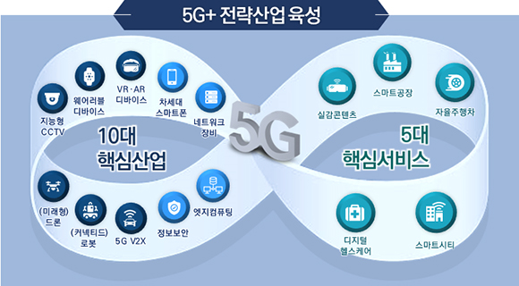 정부가 5G를 매개로 새로운 산업과 서비스가 동반성장하는 모델을 구축한다. (인포그래픽=과학기술정보통신부 제공)