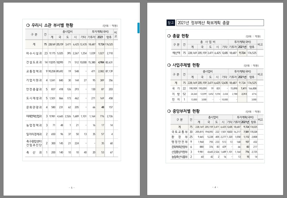 2021년 정부예산 확보계획 총괄 내역과 천안시 소관 부서별 현황표./ⓒ김형태 기자