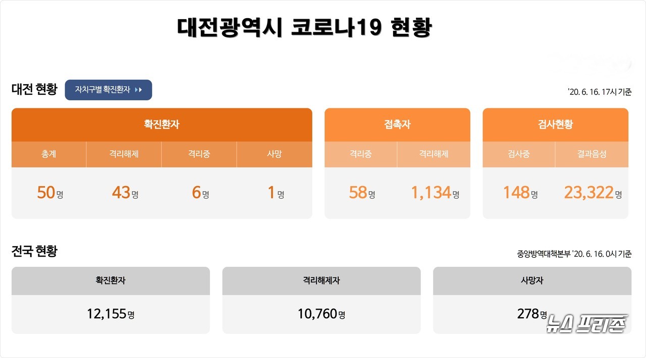 16일 오후 5시 기준, "대전시 코로나19 현황"./ⓒ대전시 코로나19 현황