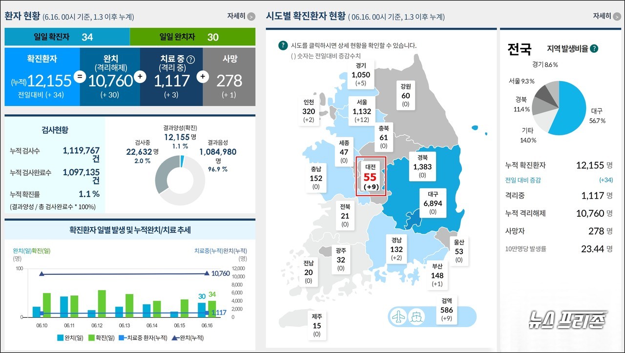 대전에서 신종 코로나바이러스 감염증(코로나19) 확진자가 하루사이에 9명이 추가 발생해 총 55명이 됐다. 전국 시도별 확진환자 현황( 6.16. 00시 기준, 대전 6.16. 22:30 기준)./ⓒ질병관리본부