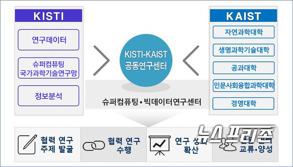 한국과학기술정보연구원(KISTI)은 한국과학기술원(KAIST)과 학·연 공동연구센터를 개소했다./ⓒKISTI