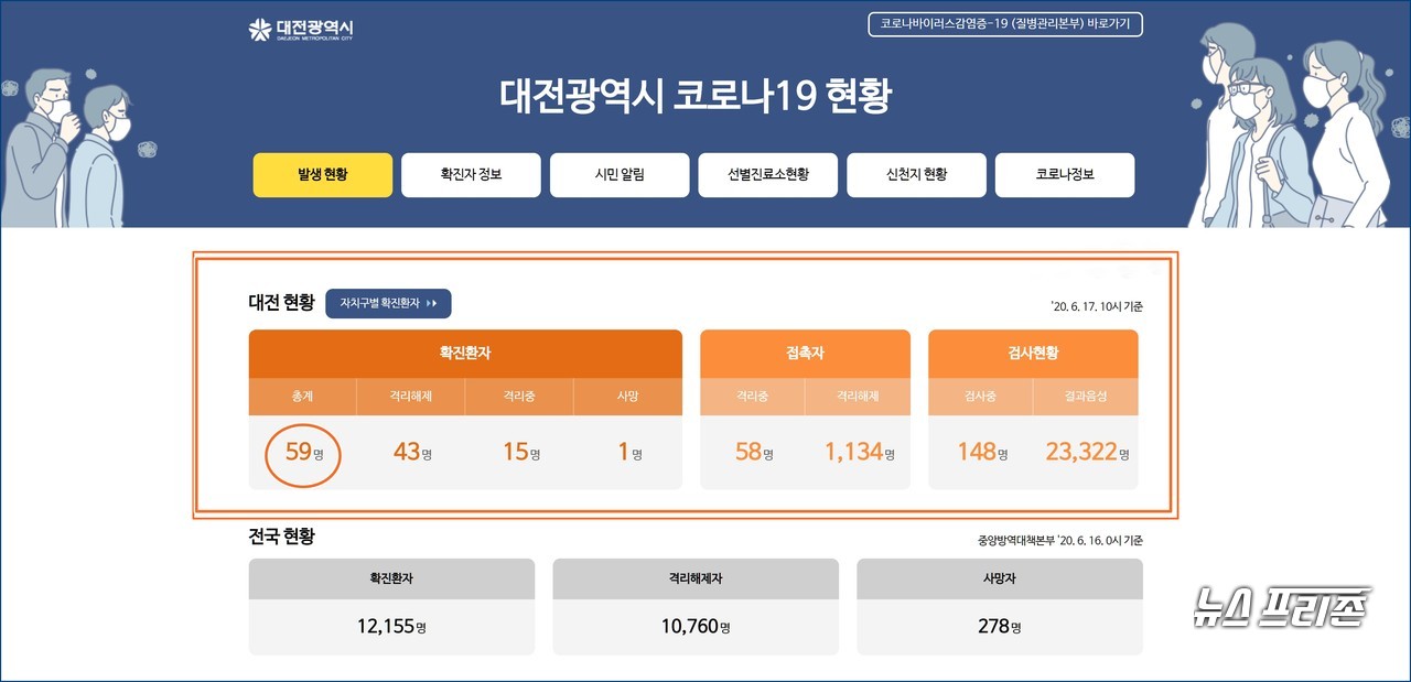 대전에서 신종 코로나바이러스 감염증(코로나19) 확진자가 이틀새 잇달아 13명이 추가 발생해 총 59명이 됐다. 대전시 코로나19 현황( 6.17. 10시 기준)./ⓒ대전시