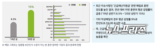 한국인터넷진흥원(KISA)은 과학기술정보통신부와 ‘2020 민간분야 사이버 위기대응 모의훈련 강평회’를 개최했다./ⓒKISA