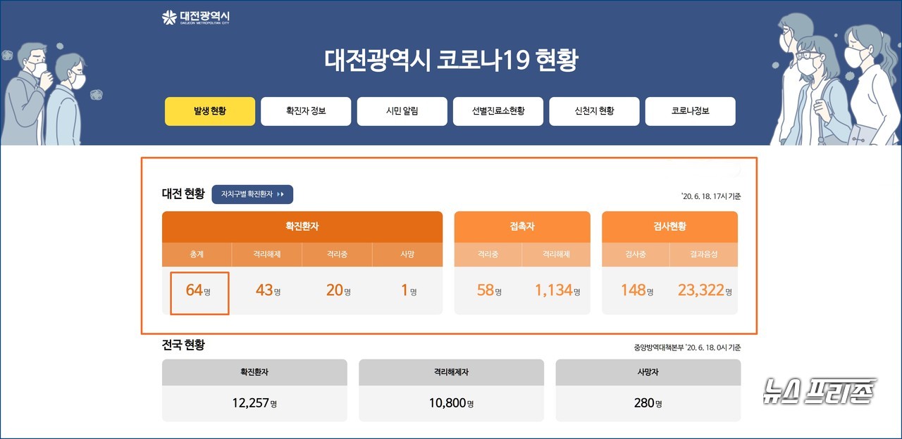 대전시 코로나19 현황(2020년 6월 18일 오후 5시기준)./ⓒ대전시