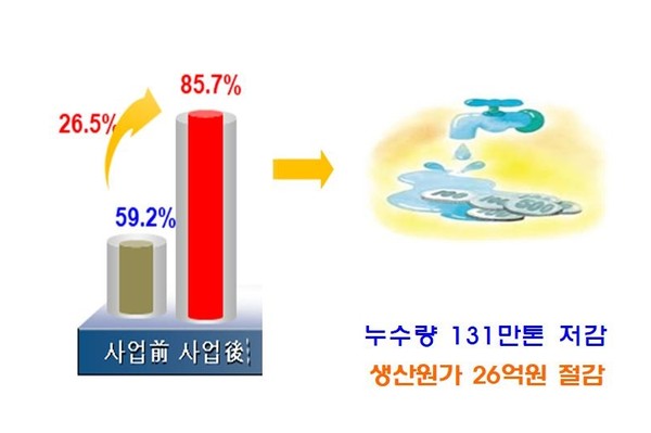 누수량 저감./ⓒ함양군