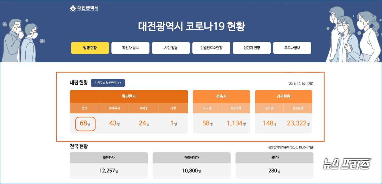 대전시 코로나19 현황(2020년 6월 19일 오전 10시기준)./ⓒ대전시