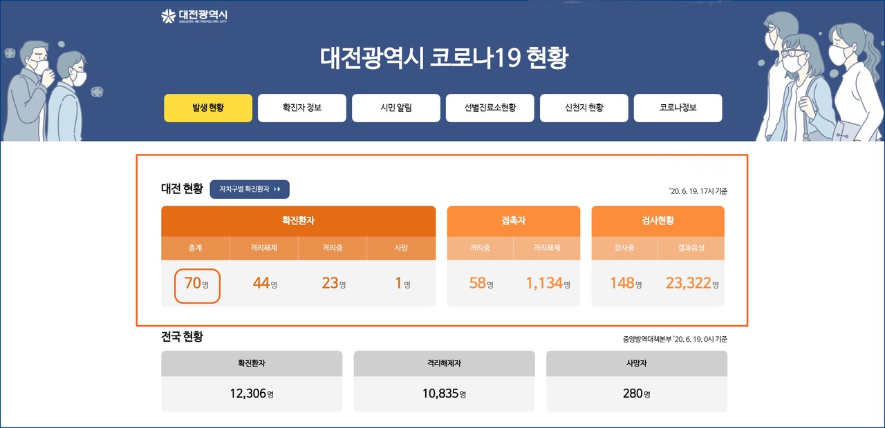 대전시 코로나19 현황(2020년 6월 19일 오후 5시기준)./ⓒ대전시