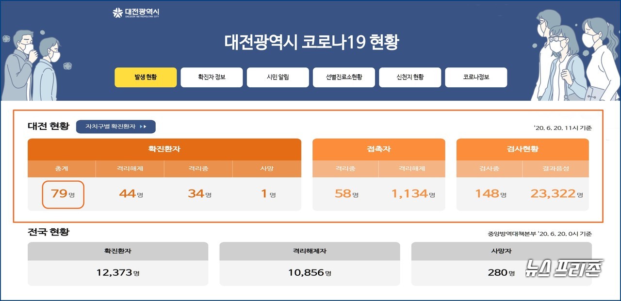 대전시 코로나19 현황(2020년 6월 20일 오전 11시기준)./ⓒ대전시