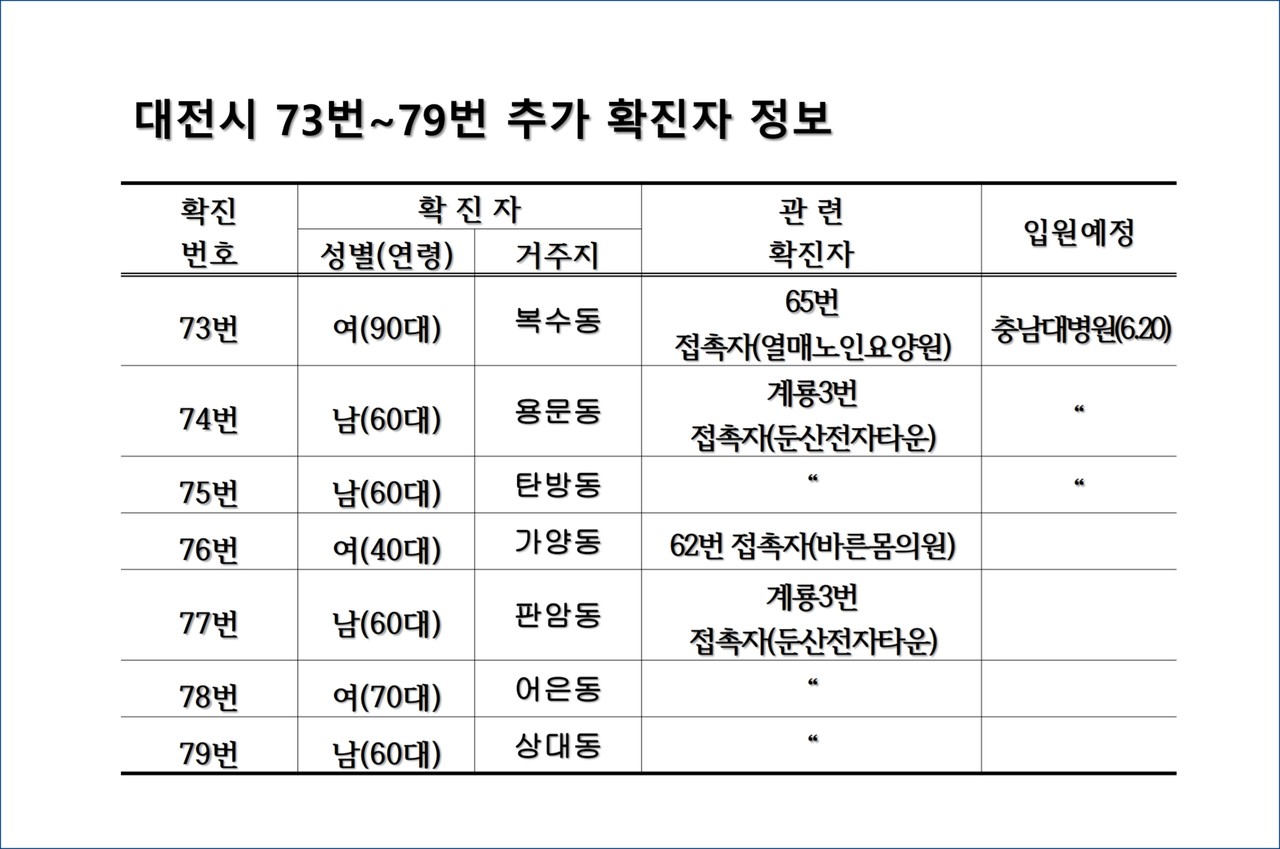 대전시 코로나19 추가 확진자 정보./ⓒ대전시