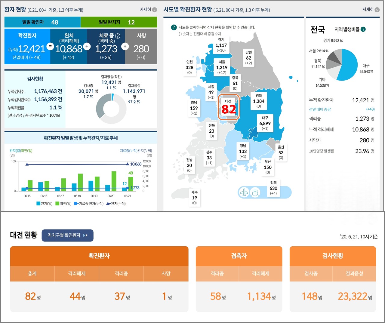 전국시도별 확진환자 현황(6.21. 00시 기준, 1.3이후 누계./대전지역 6.21. 10시 기준)./ⓒ질병관리본부·대전시