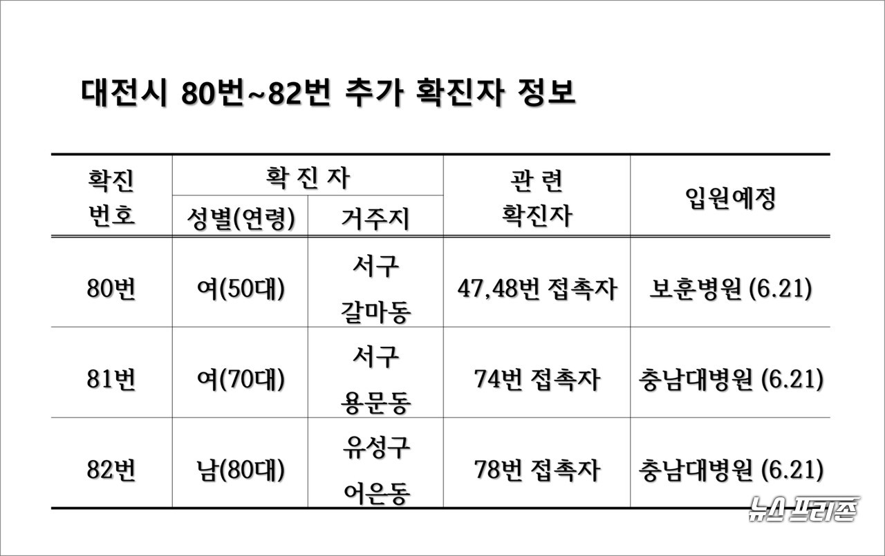 대전시 코로나19 추가 확진자 80번~82번 정보./ⓒ대전시