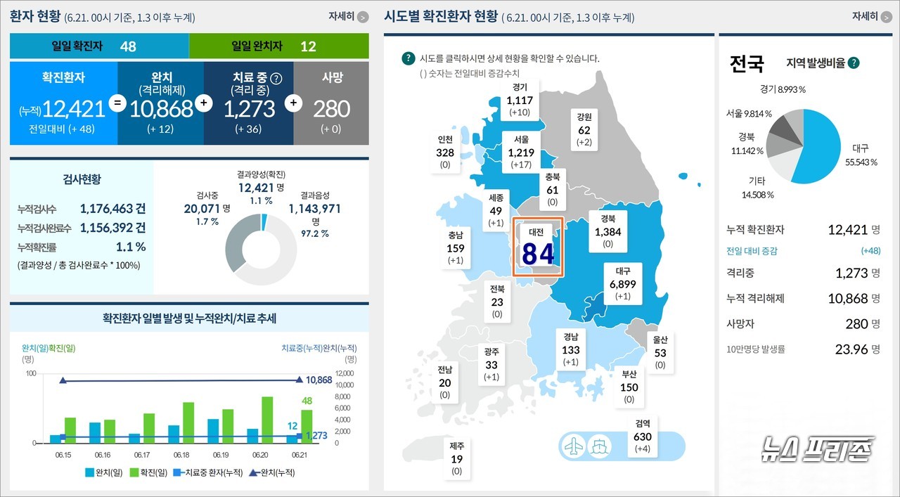 코로나19 전국시도별 확진환자 현황(6.21. 00시 기준, 1.3이후 누계./대전지역 6.22. 10시 기준)./ⓒ질병관리본부