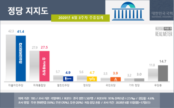 자료 및 도표출처 : 리얼미터 홈페이지