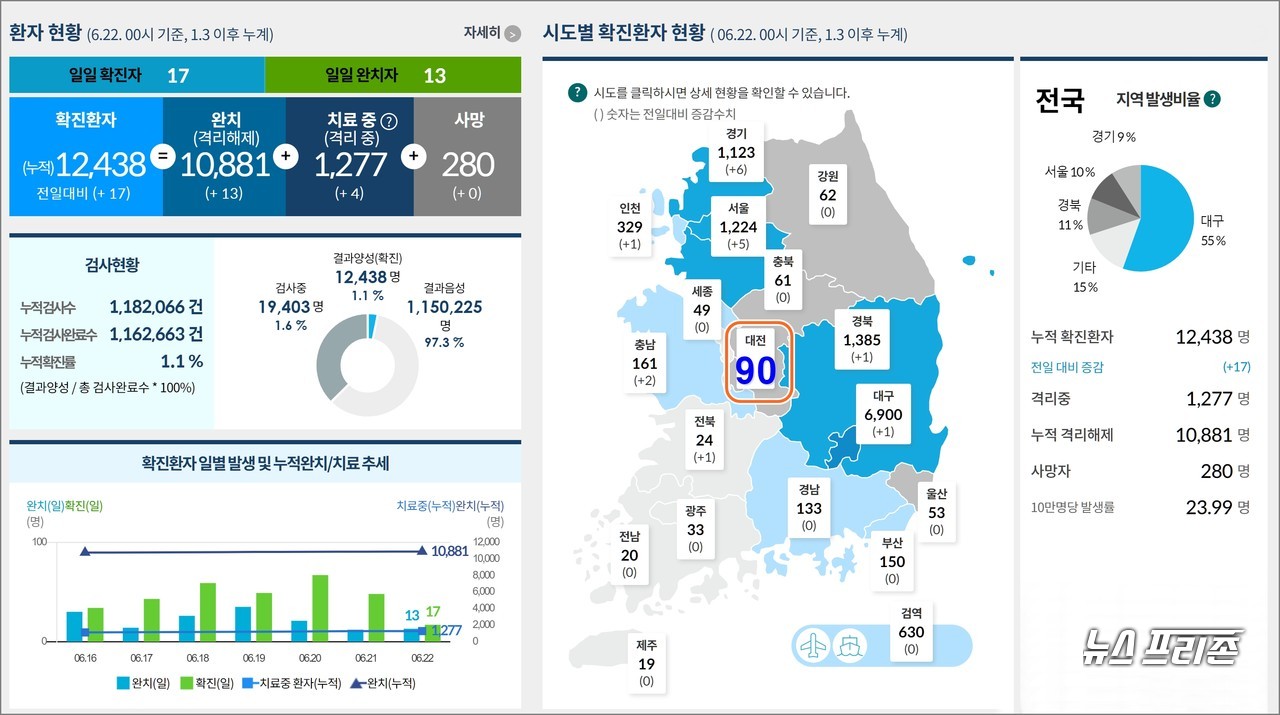 대전에서 신종 코로나바이러스 감염증(코로나19) 확진자가 밤사이 5명이 추가 발생해 총 90명이 됐다. 전국 시도별 확진환자 현황( 6.23. 00시 기준, 대전 6.23. 10:00 기준)./ⓒ질병관리본부