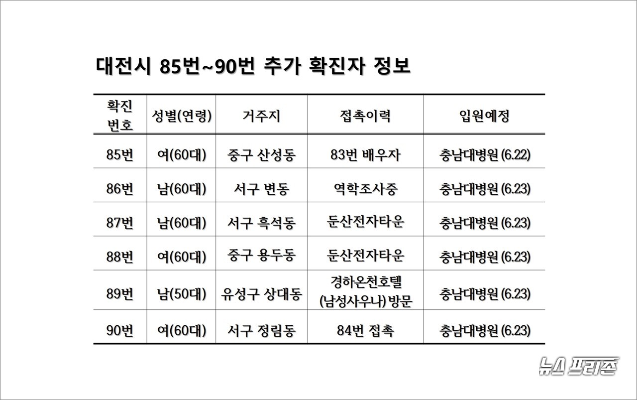 대전시 코로나19 추가 확진자(85번~90번) 정보./ⓒ이현식 기자