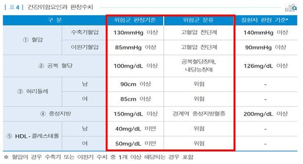 합천군보건소는 2020년도 모바일헬스케어 사업 운영기관으로 최종 선정되어 오는 24일부터 ‘모바일헬스케어’ 참여자 70명을 선착순으로 모집한다.(위험군 수치)/ⓒ합천군