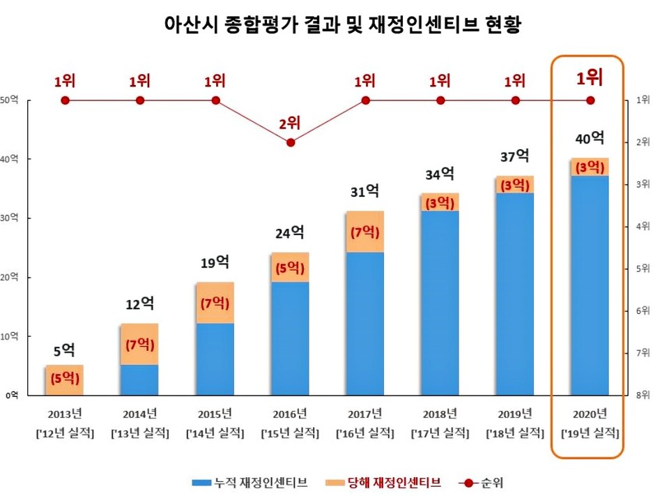 아산시 종합평가 결과 및 재정인센터브 현황표./ⓒ아산시